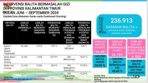 Caption : Intervensi balita bermasalah gizi di Kalimantan Timur. (Dok. Dinkes Kaltim)